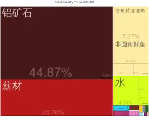 斐济出口到中國的产品（2012年）