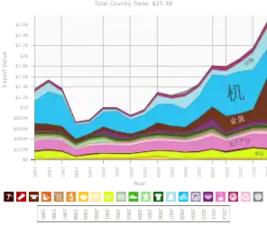 英国本土到泰国的出口貿易