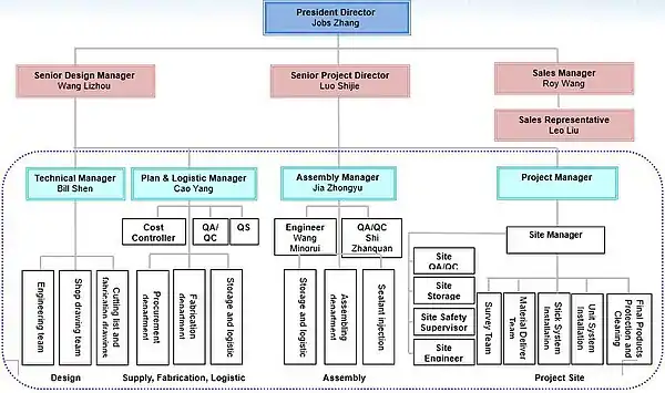 Org-Chart of PT.Shenyang Yuand