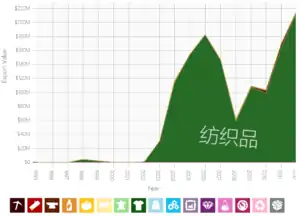 布基纳法索到中国大陸的出口貿易