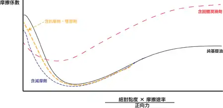 各種潤滑添加劑在減低摩擦係數上的作用示意圖