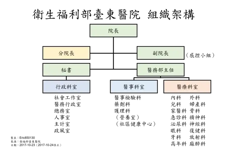 衛福部臺東醫院組織架構