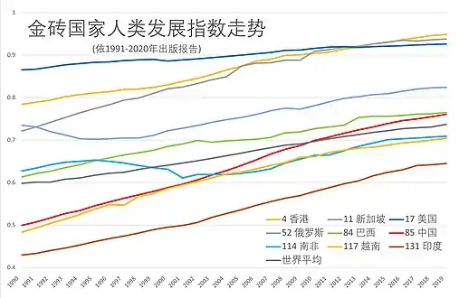 金砖等国家人类发展指数对比