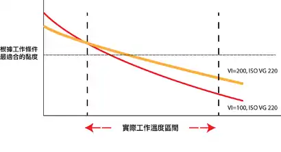 本圖說明為什麼高VI值潤滑油較受歡迎