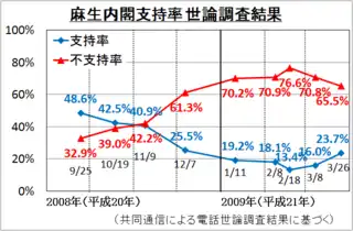 麻生内閣支持度改變