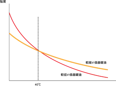 本圖說明VI與潤滑油黏溫穩定性的關係