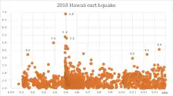 2018年夏威夷地震序列规模与时间分布图