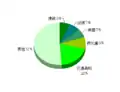 阿富汗2001出口貿易比例