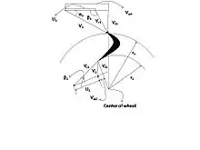 The diagram shows the actual velocity diagram and it can be clearly seen that in the actual diagram the whirl component of outlet velocity in non zero.