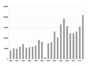 阿富汗罂粟种植面积, 1990–2013 (公顷)