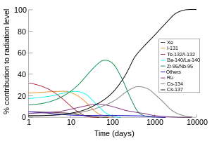 放射性尘埃中各种核素的辐射的百分比与时间对数的关系图。在不同颜色的曲线中，按时间顺序主要的辐射源为：前五天左右为碲-132/碘-132；接下来的五天为碘-131；第10天至大约第200天为锆-95/铌-95，最后是铯-137。其它产生放射性但是不是主要成分的核素为铷，在50天左右达到峰值，以及铯，在600天左右达到峰值。
