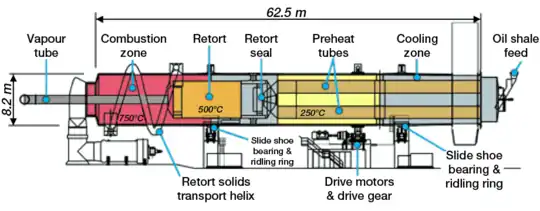 Diagram of the Alberta Taciuk Processor retort. It is a horizontal cylinder 8.2（27英尺） high and 62.5（205英尺） wide. The raw oil shale is fed from the right side and it moves to a section where it is dried and preheated by hot oil shale ash. The temperature in this section is around 250 °C（482 °F）. At the same time, the raw oil shale in this section serves to cool the resultant oil shale ash before its removal. In the retorting section, the temperature is around 500 °C（932 °F）. Oil vapors are removed through the vapor tube. The spent oil shale is again heated in the combustion section to a temperature of 750 °C（1,380 °F） and ash is generated. The ash is then sent to the retorting section as a heat carrier, or to the cooling zone for removal.