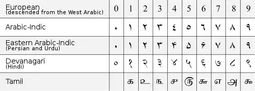 不同数字的表格