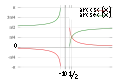 在笛卡尔平面上
  
    
      
        f
        (
        x
        )
        =
        arcsec
        ⁡
        x
      
    
    {\displaystyle f(x)=\operatorname {arcsec} x}
  
(紅)和
  
    
      
        f
        (
        x
        )
        =
        arccsc
        ⁡
        x
      
    
    {\displaystyle f(x)=\operatorname {arccsc} x}
  
(綠)函数的常用主值的图像。