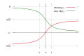 在笛卡尔平面上
  
    
      
        f
        (
        x
        )
        =
        arctan
        ⁡
        x
      
    
    {\displaystyle f(x)=\arctan x}
  
(紅)和
  
    
      
        f
        (
        x
        )
        =
        arccot
        ⁡
        x
      
    
    {\displaystyle f(x)=\operatorname {arccot} x}
  
(綠)函数的常用主值的图像。