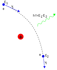 A curve shows the motion of the electron, a red dot shows the nucleus, and a wiggly line the emitted photon