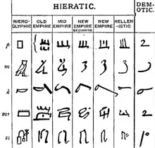 Table of signs with seven columns