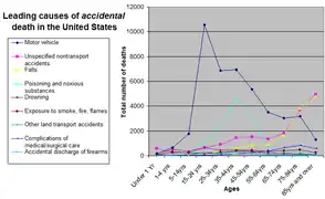 Leading causes of accidental death in the United States by age group 截至2002年 (2002-Missing required parameter 1=month!)[update].