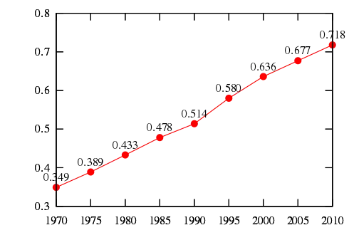 中國總體人类发展指數在1970-2010年間不斷增加