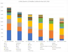 Conflict Deaths 17 Deadliest Countries 2015-2020