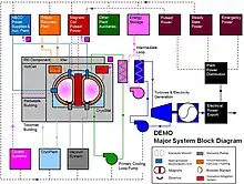 Schematic of a DEMO nucelar fusion power plant with around 2-4 GW of fusion power