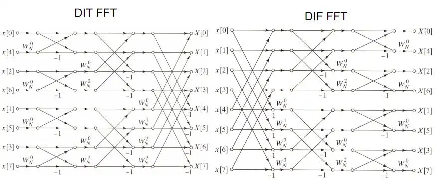 DIT與DIF的在8點FFT下的架構對照圖