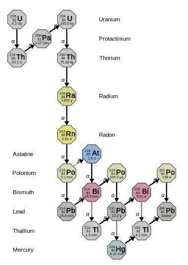 Actinium series