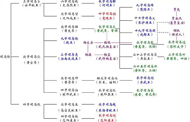 西晋皇亲国戚世系图，从左到右，每一纵列为一世代（不包括外戚），实线为父母与子女关系（注：杨文宗与杨骏是兄弟关系），虚线为配偶关系，蓝色为八王，青色为皇帝及太子，红色为参与八王之乱的其他王，紫色为妃及外戚。