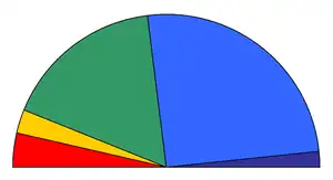 Distribution of parliament seats after the 2007 elections (Results).