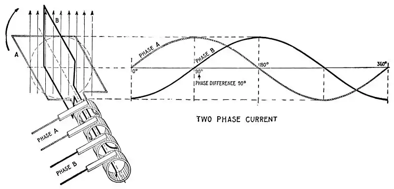 A simplified diagram of a two-phase alternator