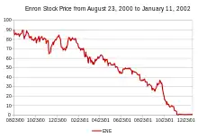 Line chart showing the gradual fall (illustrated by a red line) from a maximum of $90 to evenutally less than a dollar.