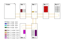 EtherCAT 運作動畫