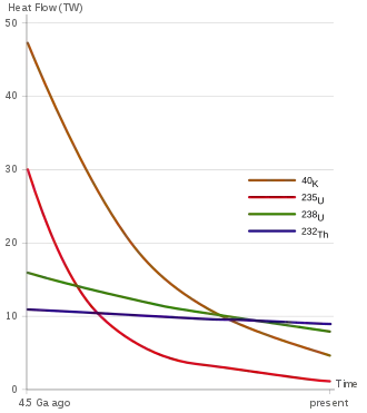 Heat produced by the decay of K-40, Th-232, U-235, U-238 within the Earth over time