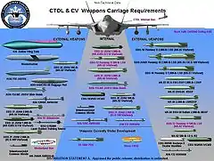 F-35A和C型的武器掛載