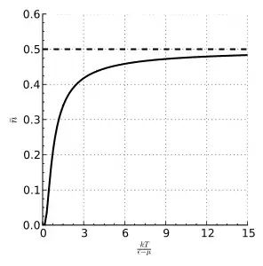 平均粒子数和温度的关系（当
  
    
      
        ϵ
        >
        μ
      
    
    {\displaystyle \epsilon >\mu }
  
）