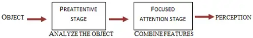 The stages of feature integration theory