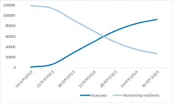 Shows the decrease in the population of Nagorno-Karabakh between September 24 and September 30 2023. Origionally, the region had a population of 120,000; on the 24th 1050 had fled, by the 25th 6000, by the 26th 28000, by the 27th 50000, by the 28th 70500, by the 29th 84700, and by the 30th 93000