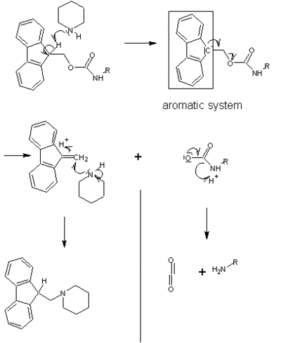 Mechanism of the deprotection of the Fmoc group with piperidine.