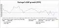 葡萄牙1980年至2014年人均GDP（按購買力平價計算）增長率