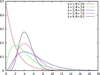 Probability density plots of gamma distributions