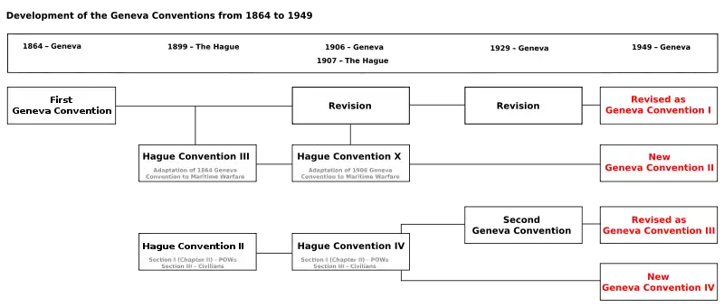 《日内瓦（四）公约》的發展（1864年至1949年）