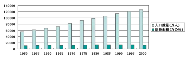 中国人口与耕地关系(1950~2000)