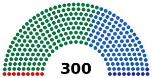 Distribution of parliament seats after the 1993 elections