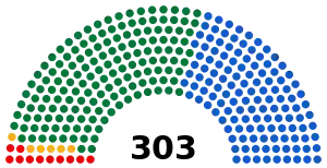 Distribution of parliament seats after the 2007 elections (Results).