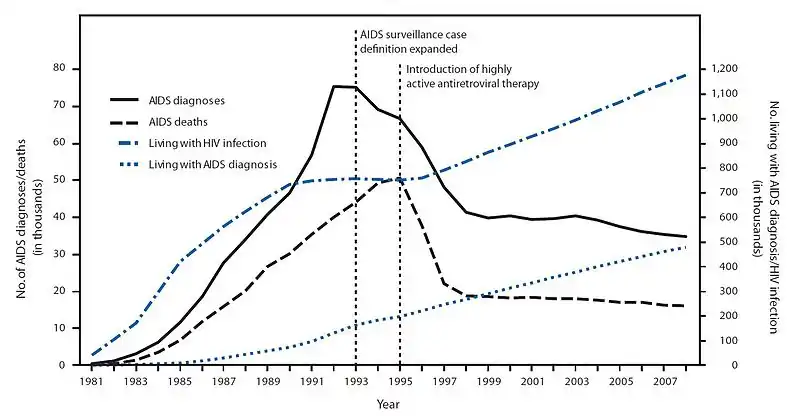 The number of people in the U.S. dying of HIV fell by 60% in the 2 years following the introduction of the first HIV protease inhibitors