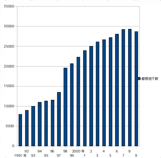 光丘站使用人數變化