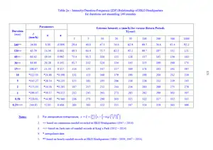 Intensity-Duration-Frequency (IDF) Relationship of HKO Headquarters for durations not exceeding 240 minutes