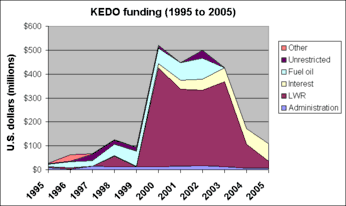 1995至2005年之間KEDO的資金