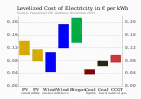 Levelized cost of electricity in 2013