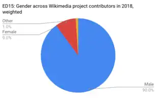 维基百科编者的性别饼图：90%为男性，9%为女性，1%为变性人或跨性别认识